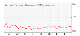 Traçar mudanças de populariedade do telemóvel Archos Diamond Gamma