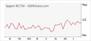 Gráfico de los cambios de popularidad Sagem RC730