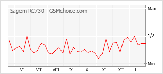Grafico di modifiche della popolarità del telefono cellulare Sagem RC730