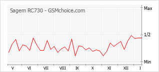 Populariteit van de telefoon: diagram Sagem RC730