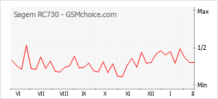 Traçar mudanças de populariedade do telemóvel Sagem RC730