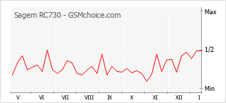Диаграмма изменений популярности телефона Sagem RC730