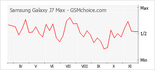 Grafico di modifiche della popolarità del telefono cellulare Samsung Galaxy J7 Max