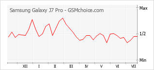 Popularity chart of Samsung Galaxy J7 Pro