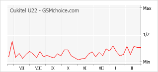 Gráfico de los cambios de popularidad Oukitel U22
