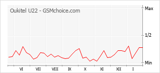 Grafico di modifiche della popolarità del telefono cellulare Oukitel U22