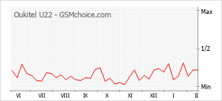 Populariteit van de telefoon: diagram Oukitel U22