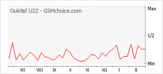 Traçar mudanças de populariedade do telemóvel Oukitel U22