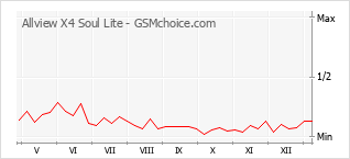 Diagramm der Poplularitätveränderungen von Allview X4 Soul Lite