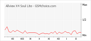 Gráfico de los cambios de popularidad Allview X4 Soul Lite