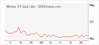 Populariteit van de telefoon: diagram Allview X4 Soul Lite