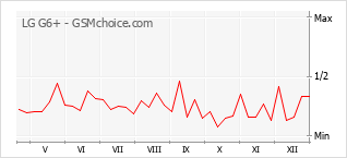 Diagramm der Poplularitätveränderungen von LG G6+