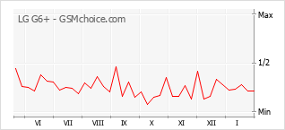 Gráfico de los cambios de popularidad LG G6+