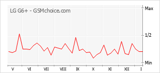 Le graphique de popularité de LG G6+