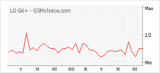 Grafico di modifiche della popolarità del telefono cellulare LG G6+