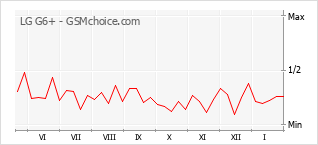 Populariteit van de telefoon: diagram LG G6+