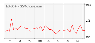 Traçar mudanças de populariedade do telemóvel LG G6+