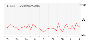 Диаграмма изменений популярности телефона LG G6+