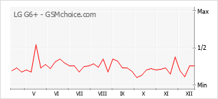 手機聲望改變圖表 LG G6+