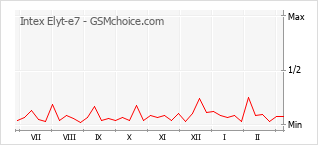 Popularity chart of Intex Elyt-e7