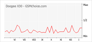 Diagramm der Poplularitätveränderungen von Doogee X30