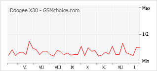 Traçar mudanças de populariedade do telemóvel Doogee X30