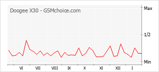 Диаграмма изменений популярности телефона Doogee X30