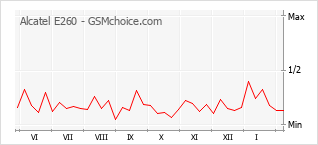 Gráfico de los cambios de popularidad Alcatel E260