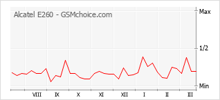 Le graphique de popularité de Alcatel E260