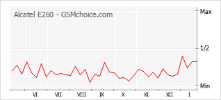 Grafico di modifiche della popolarità del telefono cellulare Alcatel E260