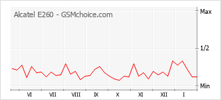 Populariteit van de telefoon: diagram Alcatel E260