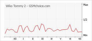 Popularity chart of Wiko Tommy 2