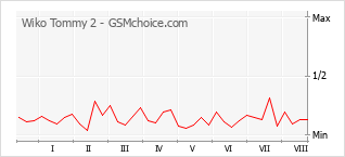 Gráfico de los cambios de popularidad Wiko Tommy 2