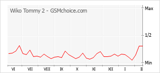 Grafico di modifiche della popolarità del telefono cellulare Wiko Tommy 2
