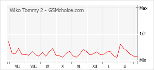 Populariteit van de telefoon: diagram Wiko Tommy 2