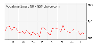 Diagramm der Poplularitätveränderungen von Vodafone Smart N8
