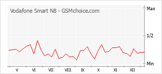 Gráfico de los cambios de popularidad Vodafone Smart N8