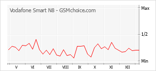 Grafico di modifiche della popolarità del telefono cellulare Vodafone Smart N8