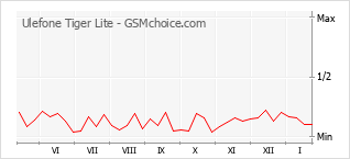 Popularity chart of Ulefone Tiger Lite
