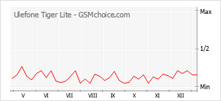 Gráfico de los cambios de popularidad Ulefone Tiger Lite
