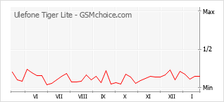 Le graphique de popularité de Ulefone Tiger Lite