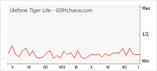 Grafico di modifiche della popolarità del telefono cellulare Ulefone Tiger Lite