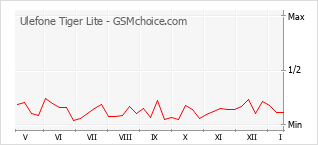Traçar mudanças de populariedade do telemóvel Ulefone Tiger Lite