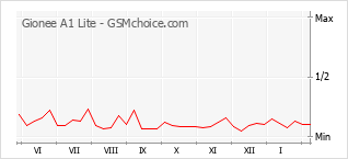 Traçar mudanças de populariedade do telemóvel Gionee A1 Lite