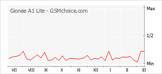 Диаграмма изменений популярности телефона Gionee A1 Lite