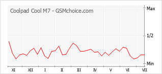 Popularity chart of Coolpad Cool M7