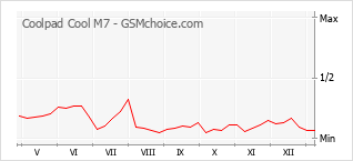 Gráfico de los cambios de popularidad Coolpad Cool M7