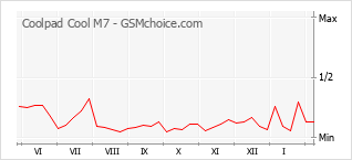 Le graphique de popularité de Coolpad Cool M7