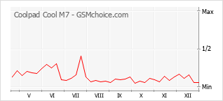Grafico di modifiche della popolarità del telefono cellulare Coolpad Cool M7