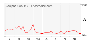 Populariteit van de telefoon: diagram Coolpad Cool M7